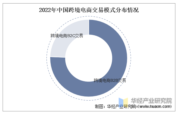 2022年中国跨境电商交易模式分布情况