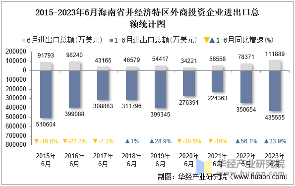 2015-2023年6月海南省并经济特区外商投资企业进出口总额统计图