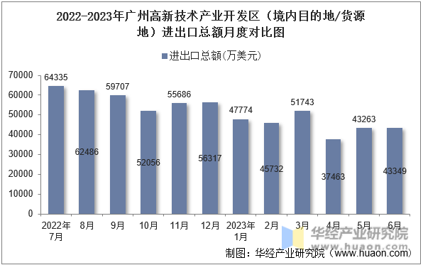 2022-2023年广州高新技术产业开发区（境内目的地/货源地）进出口总额月度对比图