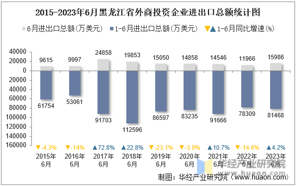 2015-2023年6月黑龙江省外商投资企业进出口总额统计图