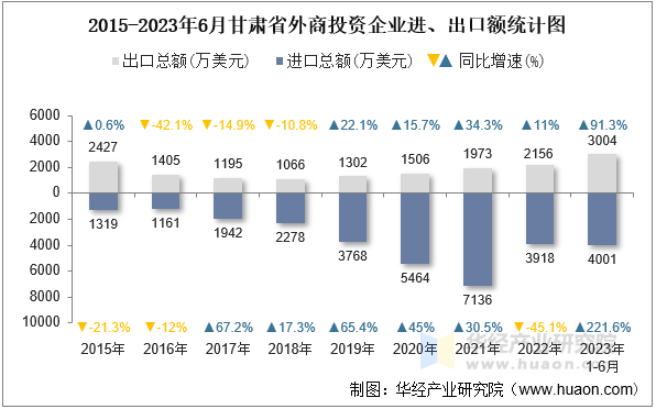 2015-2023年6月甘肃省外商投资企业进、出口额统计图