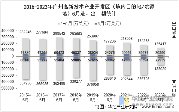 2015-2023年广州高新技术产业开发区（境内目的地/货源地）6月进、出口额统计