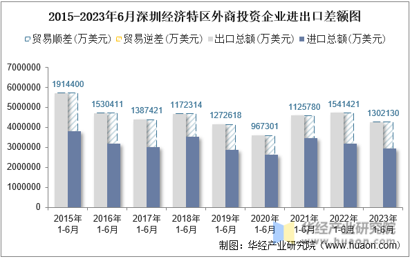 2015-2023年6月深圳经济特区外商投资企业进出口差额图