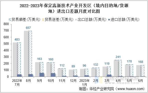 2022-2023年保定高新技术产业开发区（境内目的地/货源地）进出口差额月度对比图