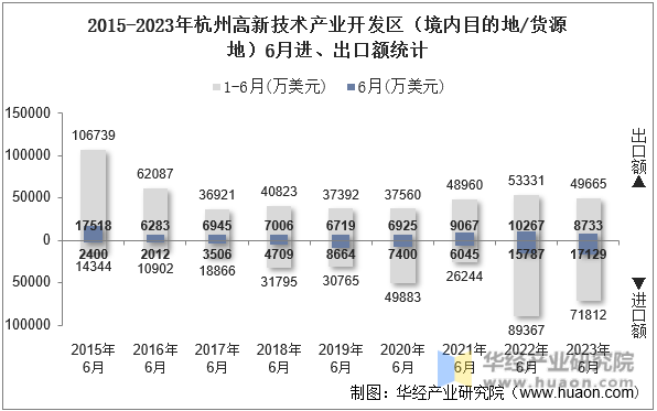 2015-2023年杭州高新技术产业开发区（境内目的地/货源地）6月进、出口额统计
