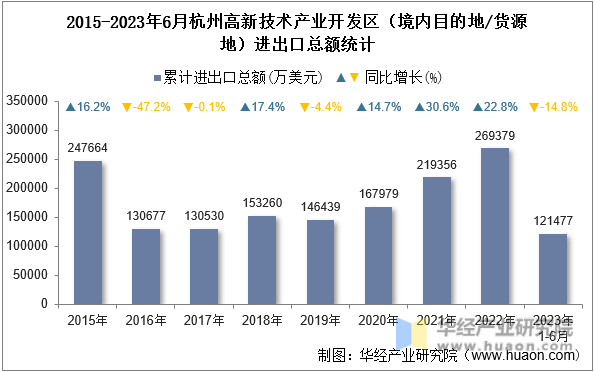 2015-2023年6月杭州高新技术产业开发区（境内目的地/货源地）进出口总额统计