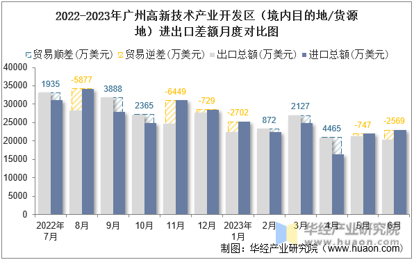 2022-2023年广州高新技术产业开发区（境内目的地/货源地）进出口差额月度对比图