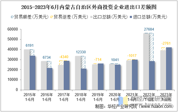 2015-2023年6月内蒙古自治区外商投资企业进出口差额图