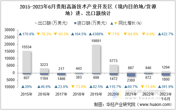 2015-2023年6月贵阳高新技术产业开发区（境内目的地/货源地）进、出口额统计