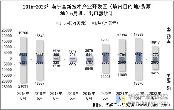 2015-2023年南宁高新技术产业开发区（境内目的地/货源地）6月进、出口额统计