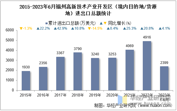 2015-2023年6月福州高新技术产业开发区（境内目的地/货源地）进出口总额统计