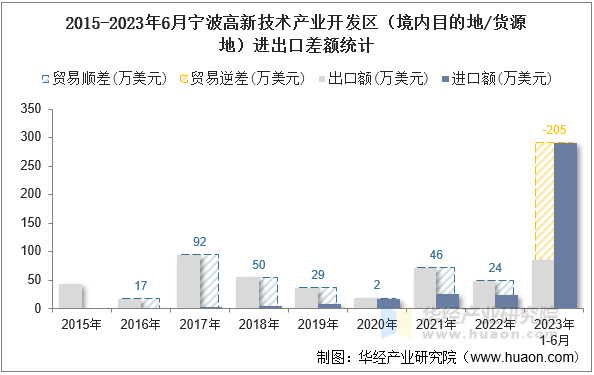 2015-2023年6月宁波高新技术产业开发区（境内目的地/货源地）进出口差额统计