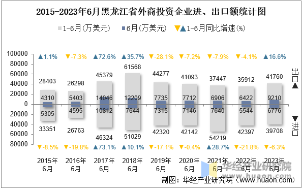 2015-2023年6月黑龙江省外商投资企业进、出口额统计图