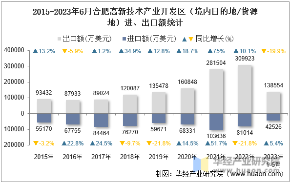 2015-2023年6月合肥高新技术产业开发区（境内目的地/货源地）进、出口额统计