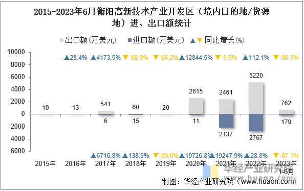 2015-2023年6月衡阳高新技术产业开发区（境内目的地/货源地）进、出口额统计