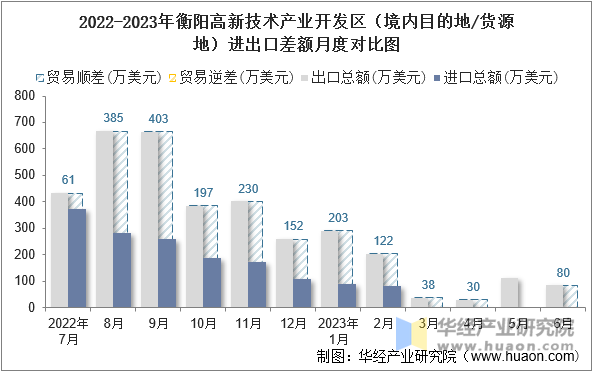 2022-2023年衡阳高新技术产业开发区（境内目的地/货源地）进出口差额月度对比图