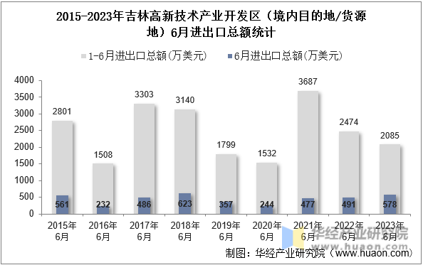 2015-2023年吉林高新技术产业开发区（境内目的地/货源地）6月进出口总额统计