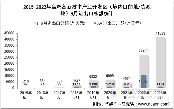 2015-2023年宝鸡高新技术产业开发区（境内目的地/货源地）6月进出口总额统计