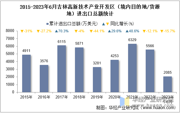 2015-2023年6月吉林高新技术产业开发区（境内目的地/货源地）进出口总额统计