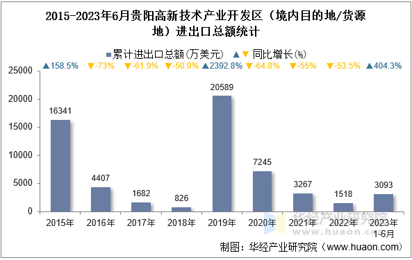 2015-2023年6月贵阳高新技术产业开发区（境内目的地/货源地）进出口总额统计
