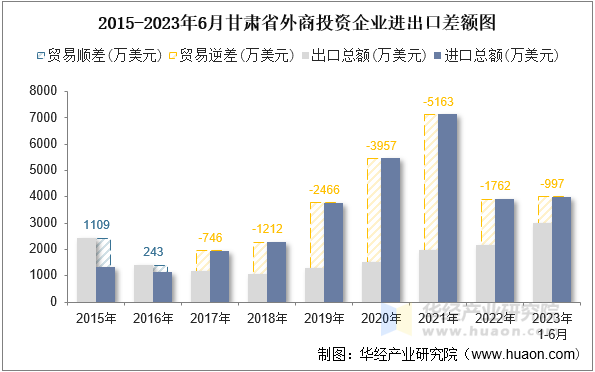 2015-2023年6月甘肃省外商投资企业进出口差额图