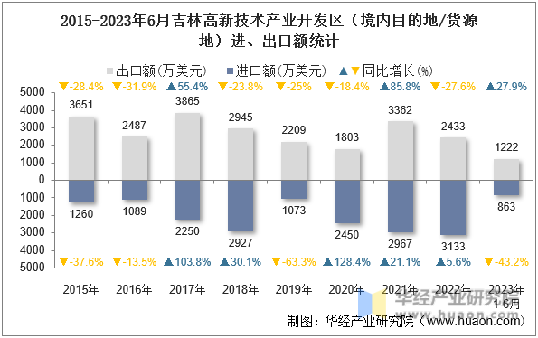 2015-2023年6月吉林高新技术产业开发区（境内目的地/货源地）进、出口额统计