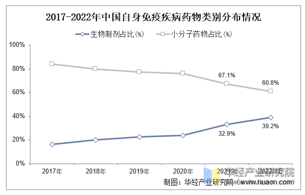2017-2022年中国自身免疫疾病药物类别分布情况