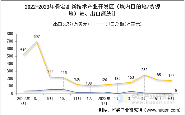 2022-2023年保定高新技术产业开发区（境内目的地/货源地）进、出口额统计