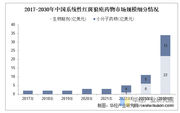 2017-2030年中国系统性红斑狼疮药物市场规模细分情况