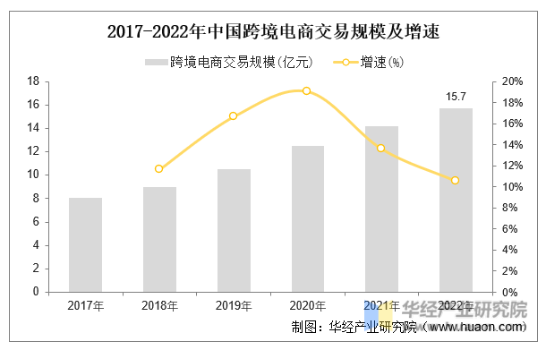 2017-2022年中国跨境电商交易规模及增速