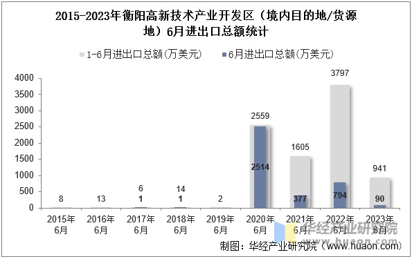 2015-2023年衡阳高新技术产业开发区（境内目的地/货源地）6月进出口总额统计