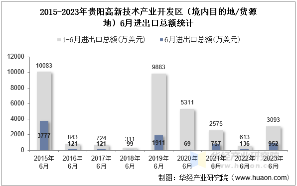 2015-2023年贵阳高新技术产业开发区（境内目的地/货源地）6月进出口总额统计