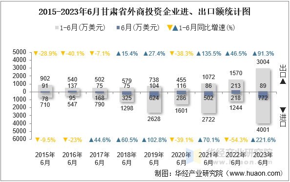 2015-2023年6月甘肃省外商投资企业进、出口额统计图