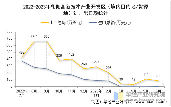 2022-2023年衡阳高新技术产业开发区（境内目的地/货源地）进、出口额统计