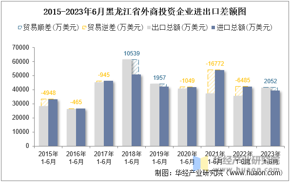 2015-2023年6月黑龙江省外商投资企业进出口差额图