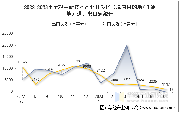 2022-2023年宝鸡高新技术产业开发区（境内目的地/货源地）进、出口额统计