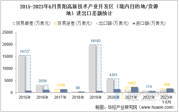 2015-2023年6月贵阳高新技术产业开发区（境内目的地/货源地）进出口差额统计