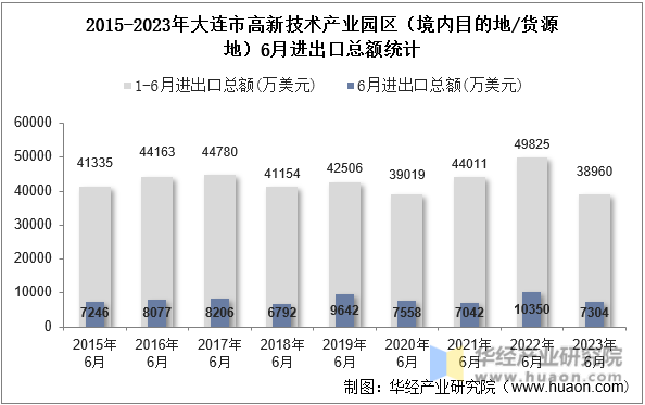 2015-2023年大连市高新技术产业园区（境内目的地/货源地）6月进出口总额统计