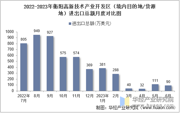 2022-2023年衡阳高新技术产业开发区（境内目的地/货源地）进出口总额月度对比图