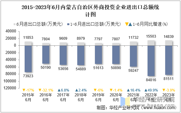 2015-2023年6月内蒙古自治区外商投资企业进出口总额统计图