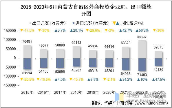 2015-2023年6月内蒙古自治区外商投资企业进、出口额统计图