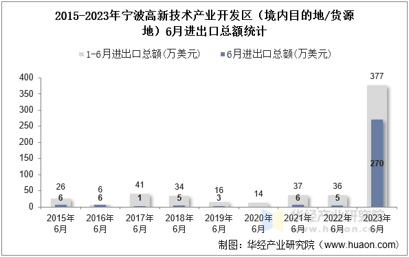 2015-2023年宁波高新技术产业开发区（境内目的地/货源地）6月进出口总额统计