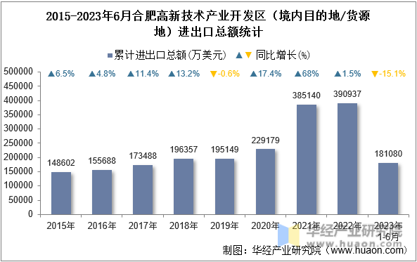 2015-2023年6月合肥高新技术产业开发区（境内目的地/货源地）进出口总额统计