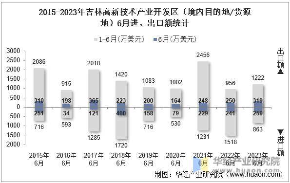2015-2023年吉林高新技术产业开发区（境内目的地/货源地）6月进、出口额统计