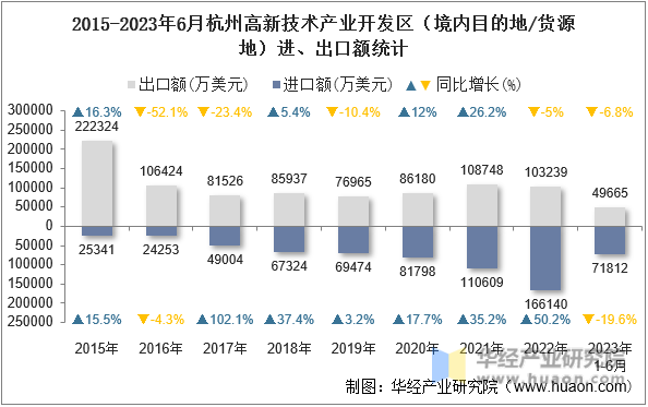 2015-2023年6月杭州高新技术产业开发区（境内目的地/货源地）进、出口额统计