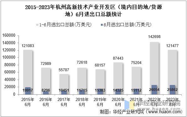 2015-2023年杭州高新技术产业开发区（境内目的地/货源地）6月进出口总额统计