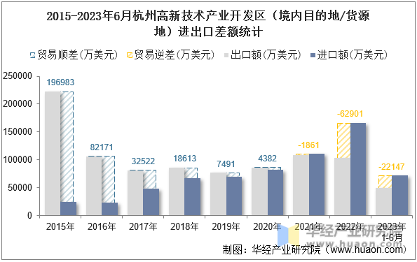 2015-2023年6月杭州高新技术产业开发区（境内目的地/货源地）进出口差额统计