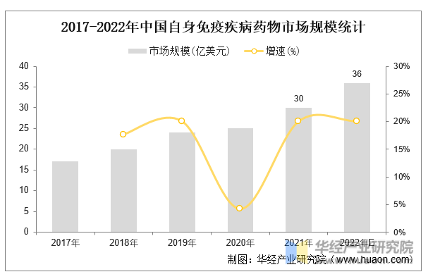 2017-2022年中国自身免疫疾病药物市场规模统计