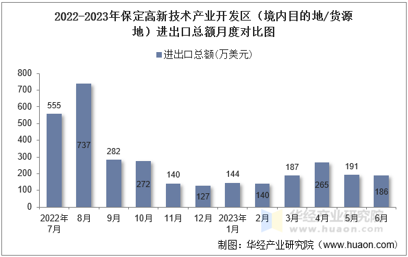 2022-2023年保定高新技术产业开发区（境内目的地/货源地）进出口总额月度对比图