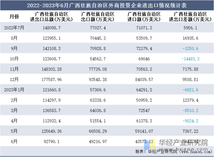 2022-2023年6月广西壮族自治区外商投资企业进出口情况统计表